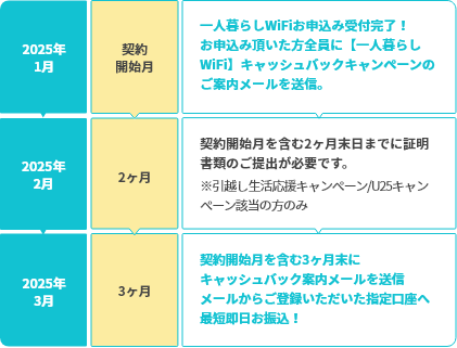受け取りの流れ