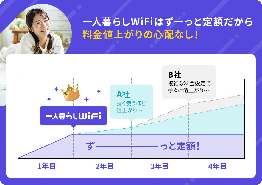 一人暮らしWiFiはずーっと定額だから料金値上がりの心配なし！