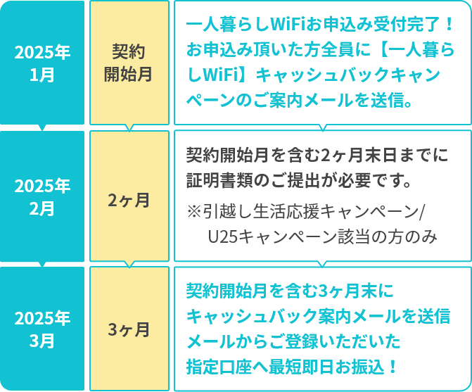 受け取りの流れ