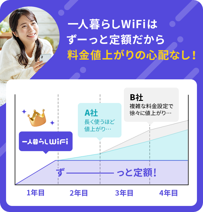 一人暮らしWiFiはずーっと定額だから料金値上がりの心配なし！